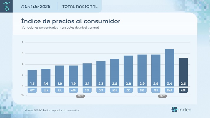 BEAT 991 La inflación fue de 2,6% en abril