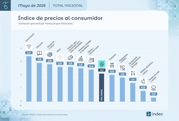 BEAT 991 La inflación en mayo fue de 2,1%