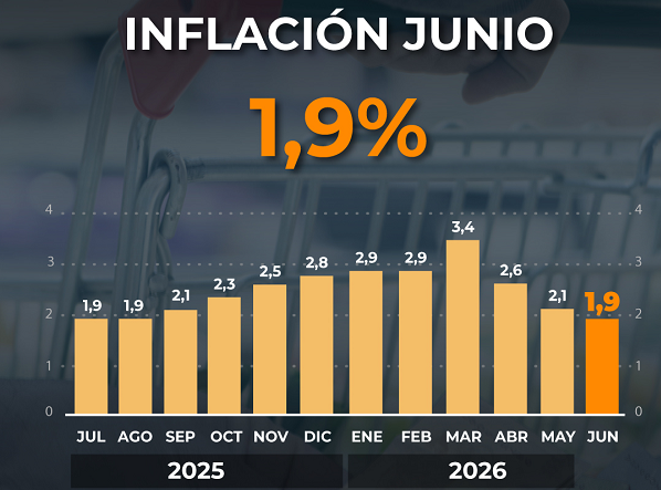 BEAT 991 La inflación de junio fue de 1,9% 