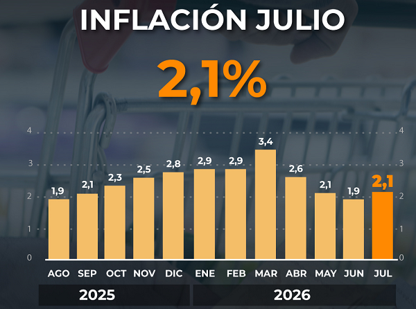 BEAT 991 La inflación en julio fue de 2,1%
